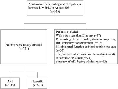 The Monocyte-to-Lymphocyte Ratio Predicts Acute Kidney Injury After Acute Hemorrhagic Stroke